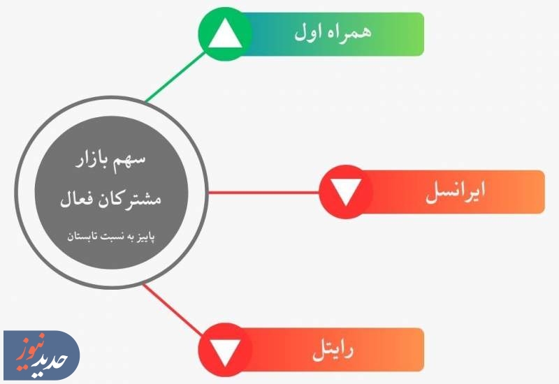 رشد چشمگیر سهم بازار همراه اول